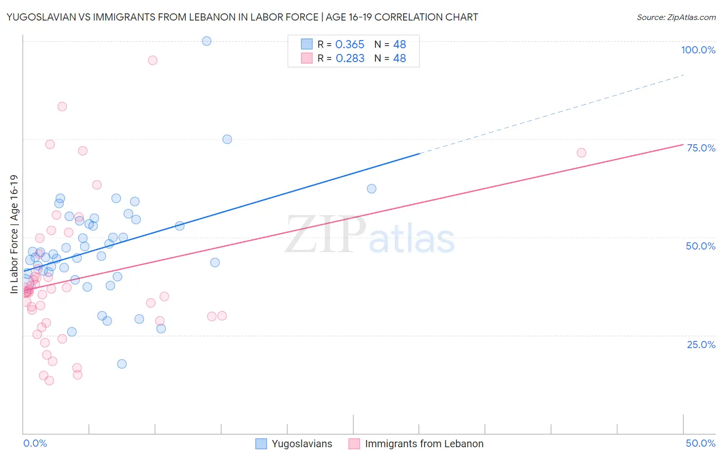 Yugoslavian vs Immigrants from Lebanon In Labor Force | Age 16-19