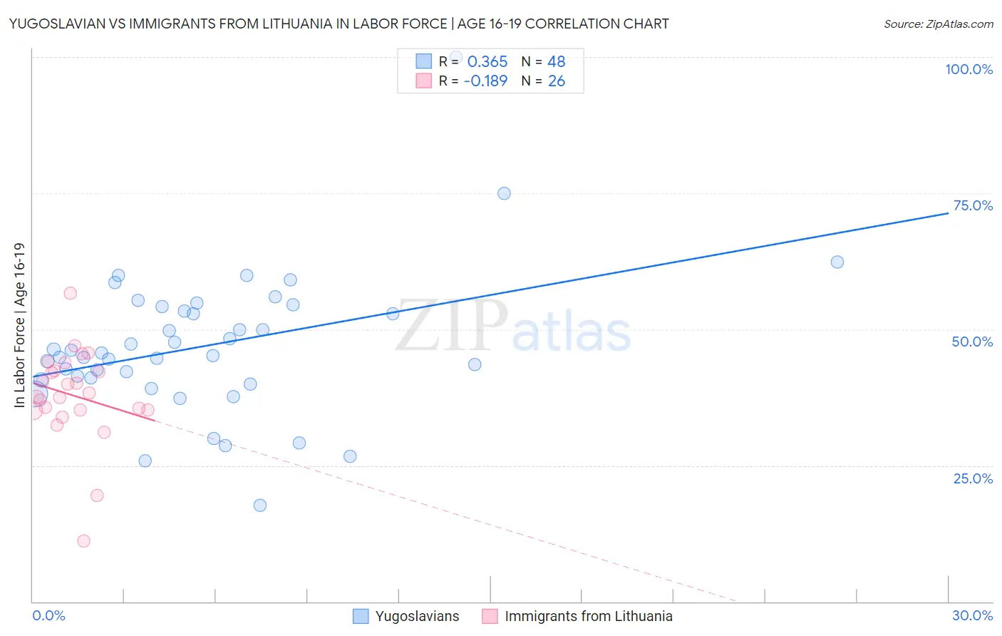 Yugoslavian vs Immigrants from Lithuania In Labor Force | Age 16-19