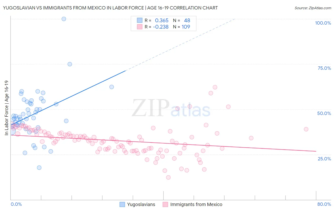 Yugoslavian vs Immigrants from Mexico In Labor Force | Age 16-19