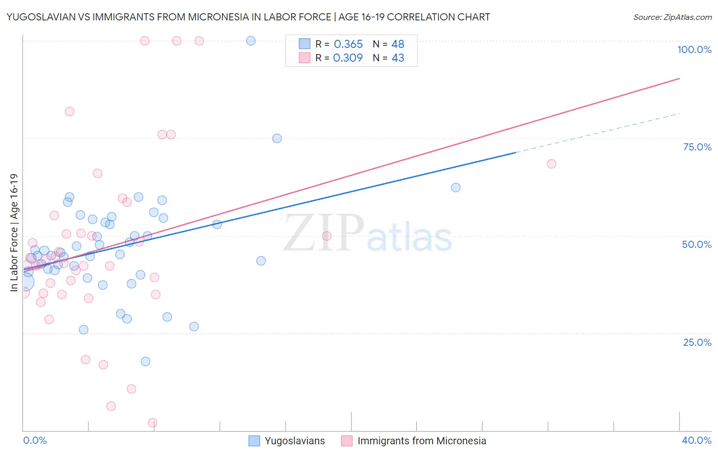 Yugoslavian vs Immigrants from Micronesia In Labor Force | Age 16-19