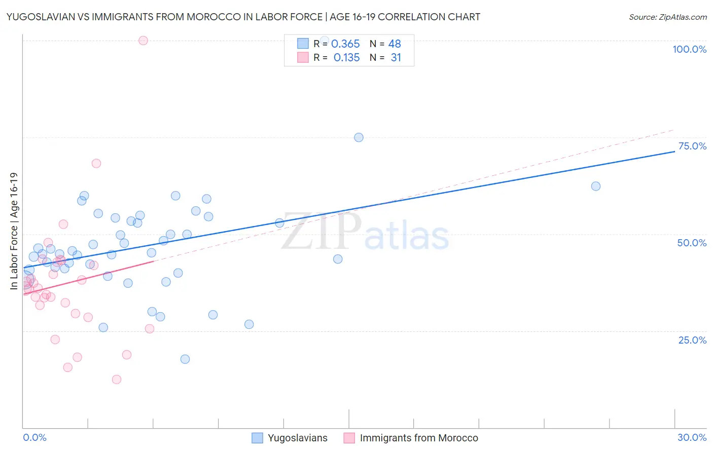 Yugoslavian vs Immigrants from Morocco In Labor Force | Age 16-19