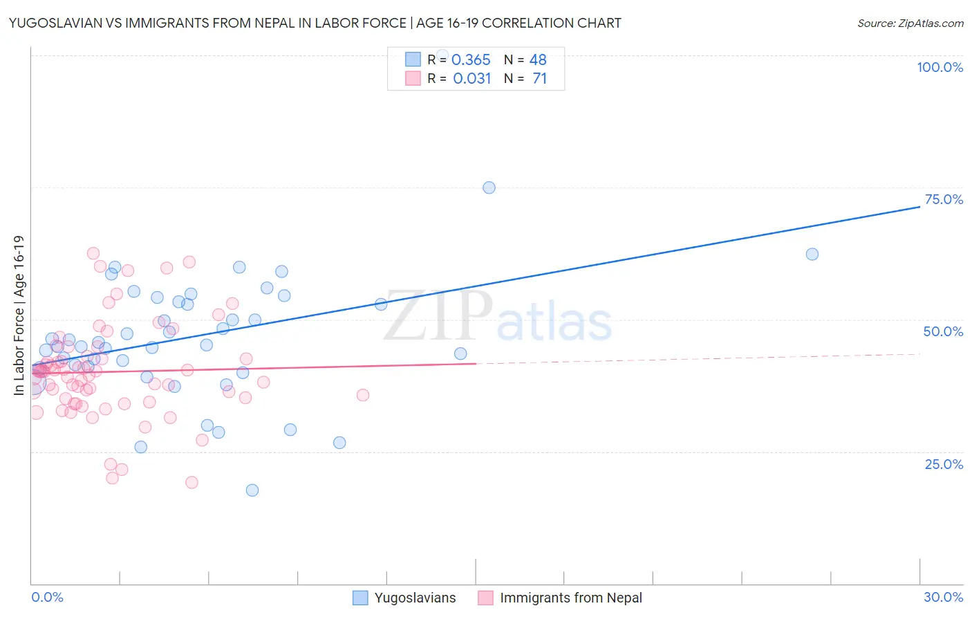 Yugoslavian vs Immigrants from Nepal In Labor Force | Age 16-19