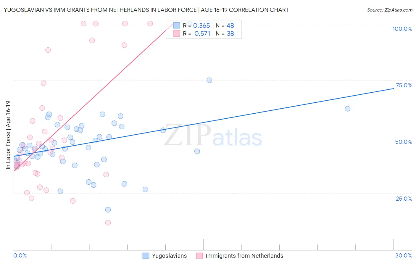 Yugoslavian vs Immigrants from Netherlands In Labor Force | Age 16-19