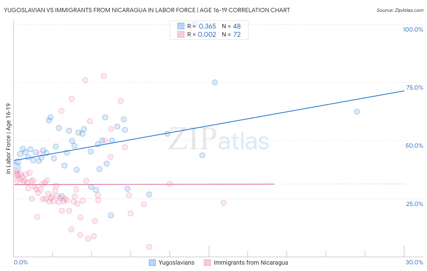 Yugoslavian vs Immigrants from Nicaragua In Labor Force | Age 16-19