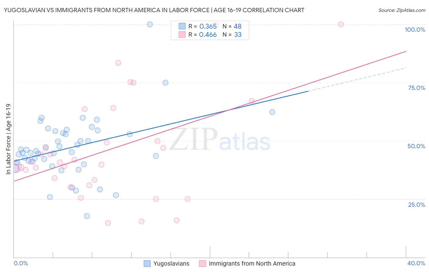 Yugoslavian vs Immigrants from North America In Labor Force | Age 16-19