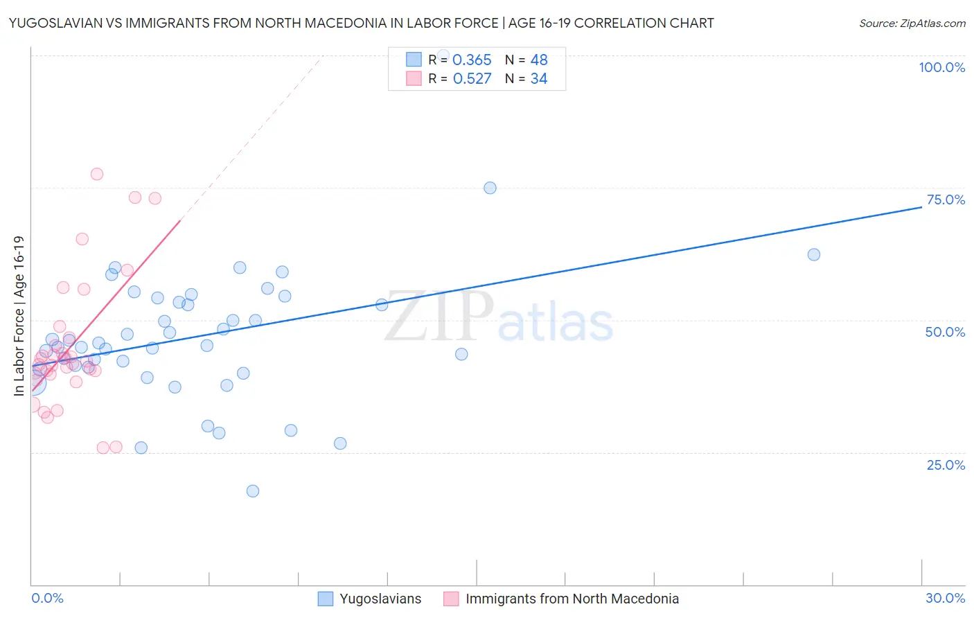 Yugoslavian vs Immigrants from North Macedonia In Labor Force | Age 16-19