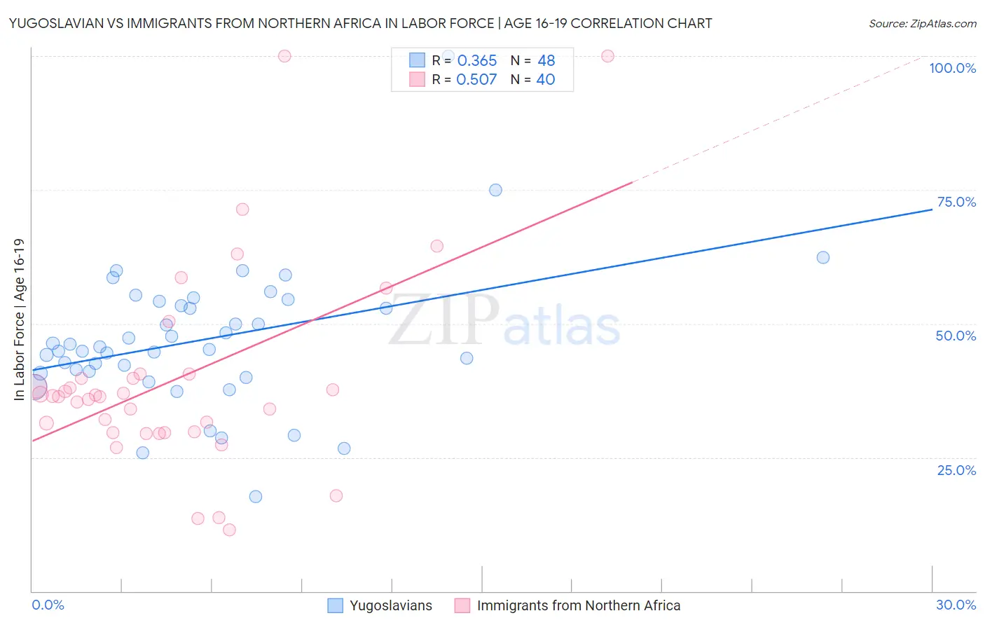 Yugoslavian vs Immigrants from Northern Africa In Labor Force | Age 16-19