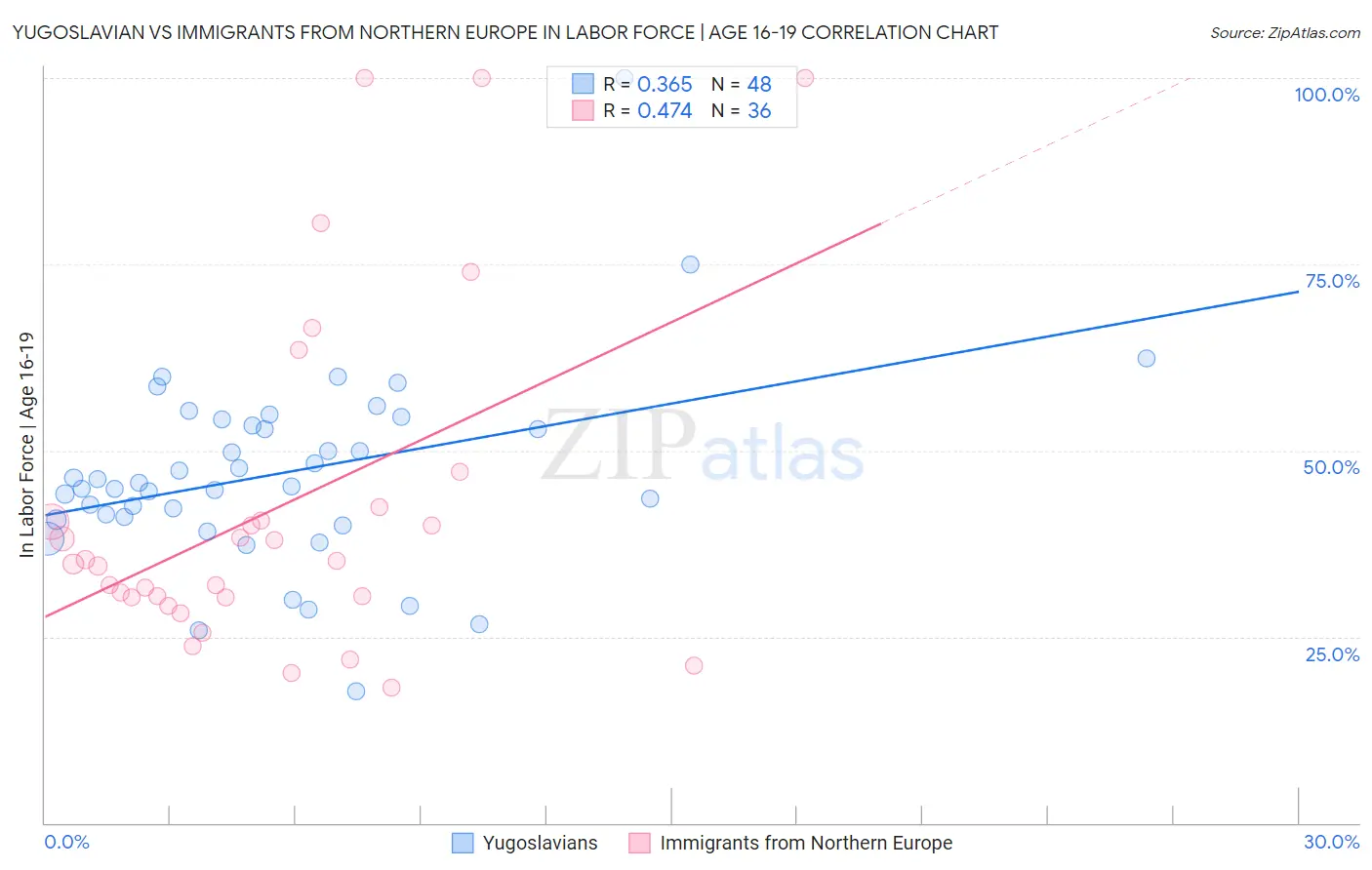 Yugoslavian vs Immigrants from Northern Europe In Labor Force | Age 16-19