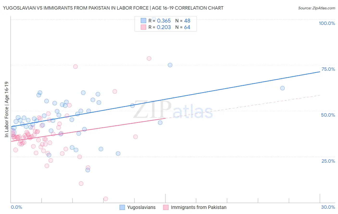Yugoslavian vs Immigrants from Pakistan In Labor Force | Age 16-19