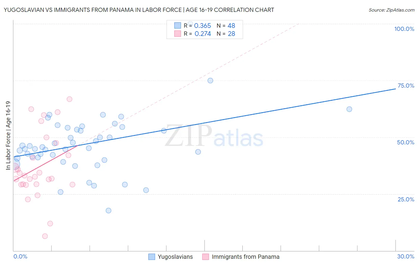 Yugoslavian vs Immigrants from Panama In Labor Force | Age 16-19