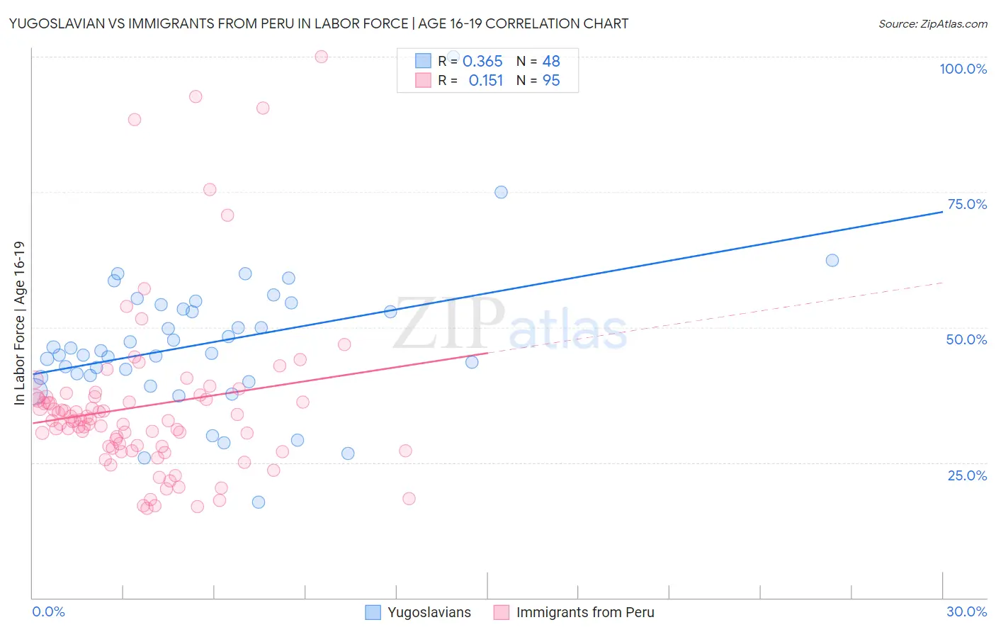 Yugoslavian vs Immigrants from Peru In Labor Force | Age 16-19