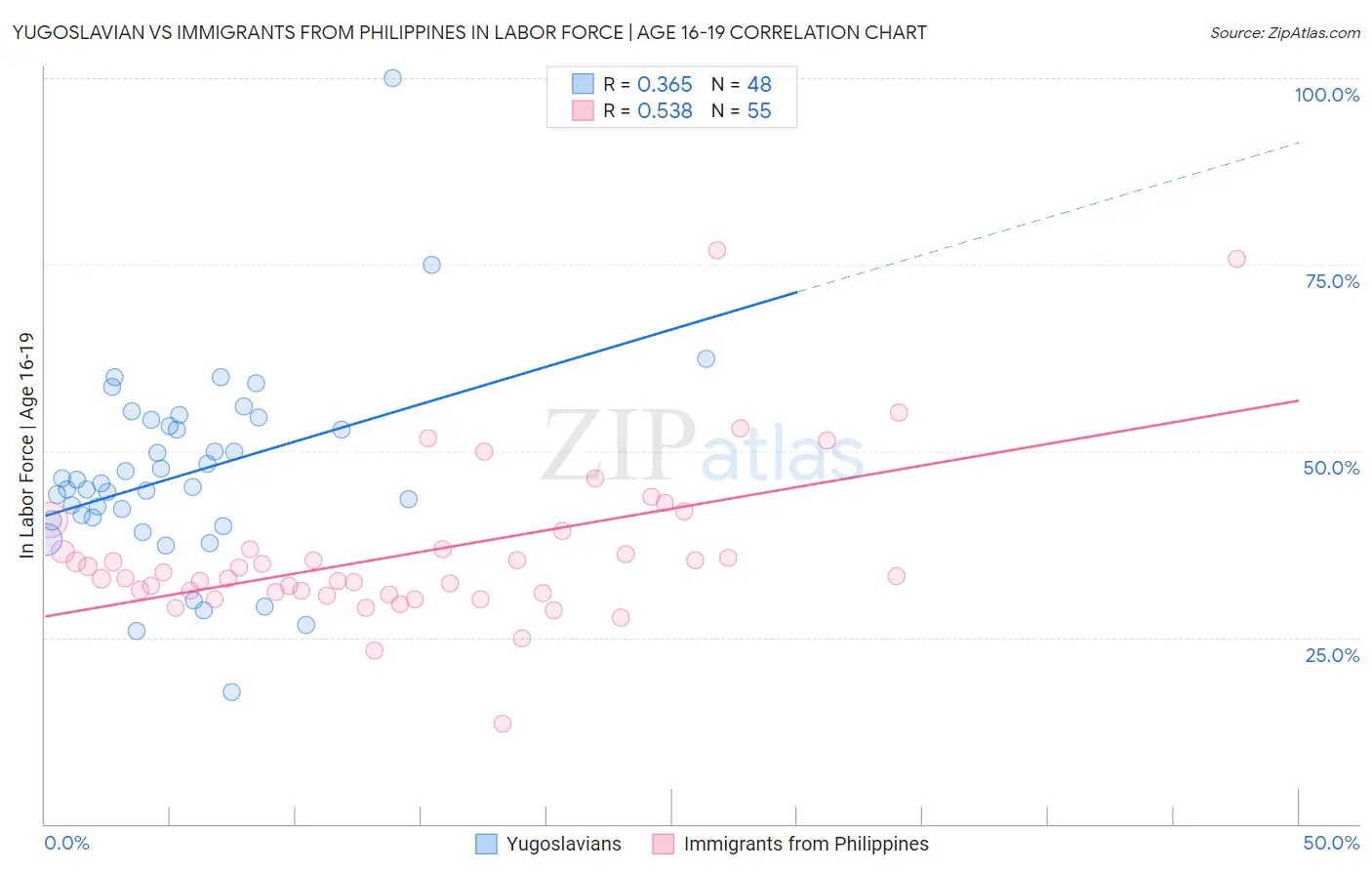 Yugoslavian vs Immigrants from Philippines In Labor Force | Age 16-19