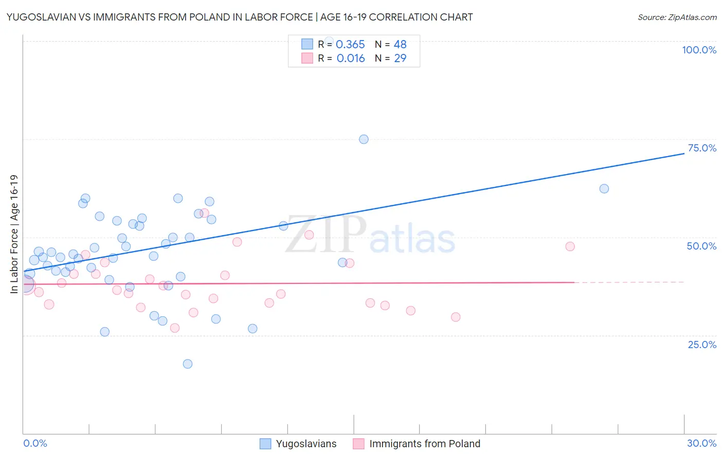 Yugoslavian vs Immigrants from Poland In Labor Force | Age 16-19