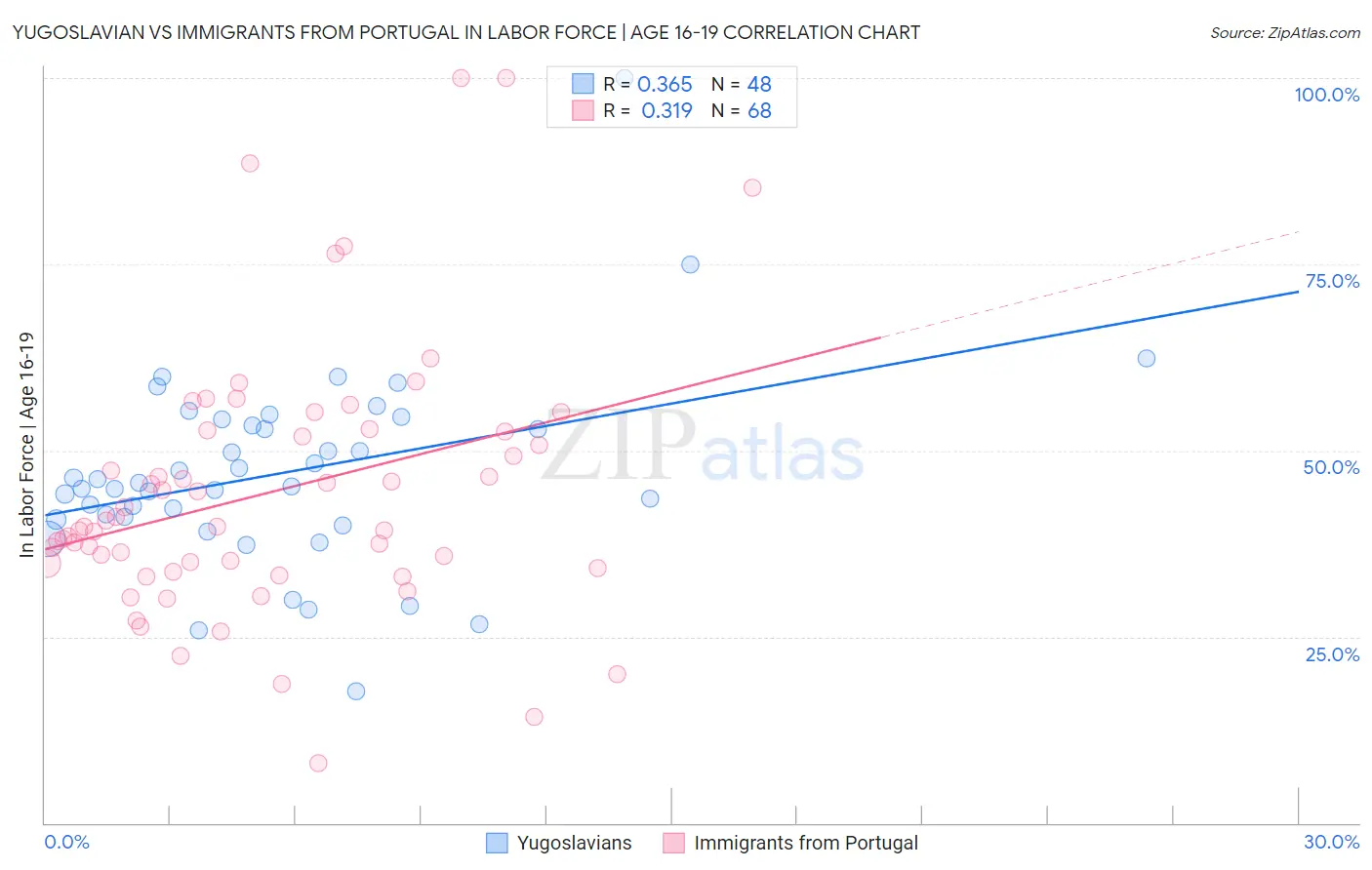 Yugoslavian vs Immigrants from Portugal In Labor Force | Age 16-19
