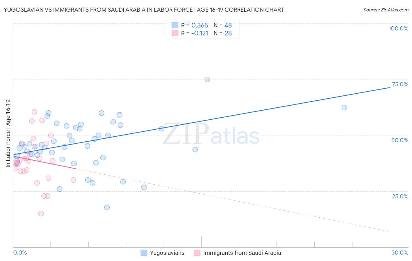 Yugoslavian vs Immigrants from Saudi Arabia In Labor Force | Age 16-19