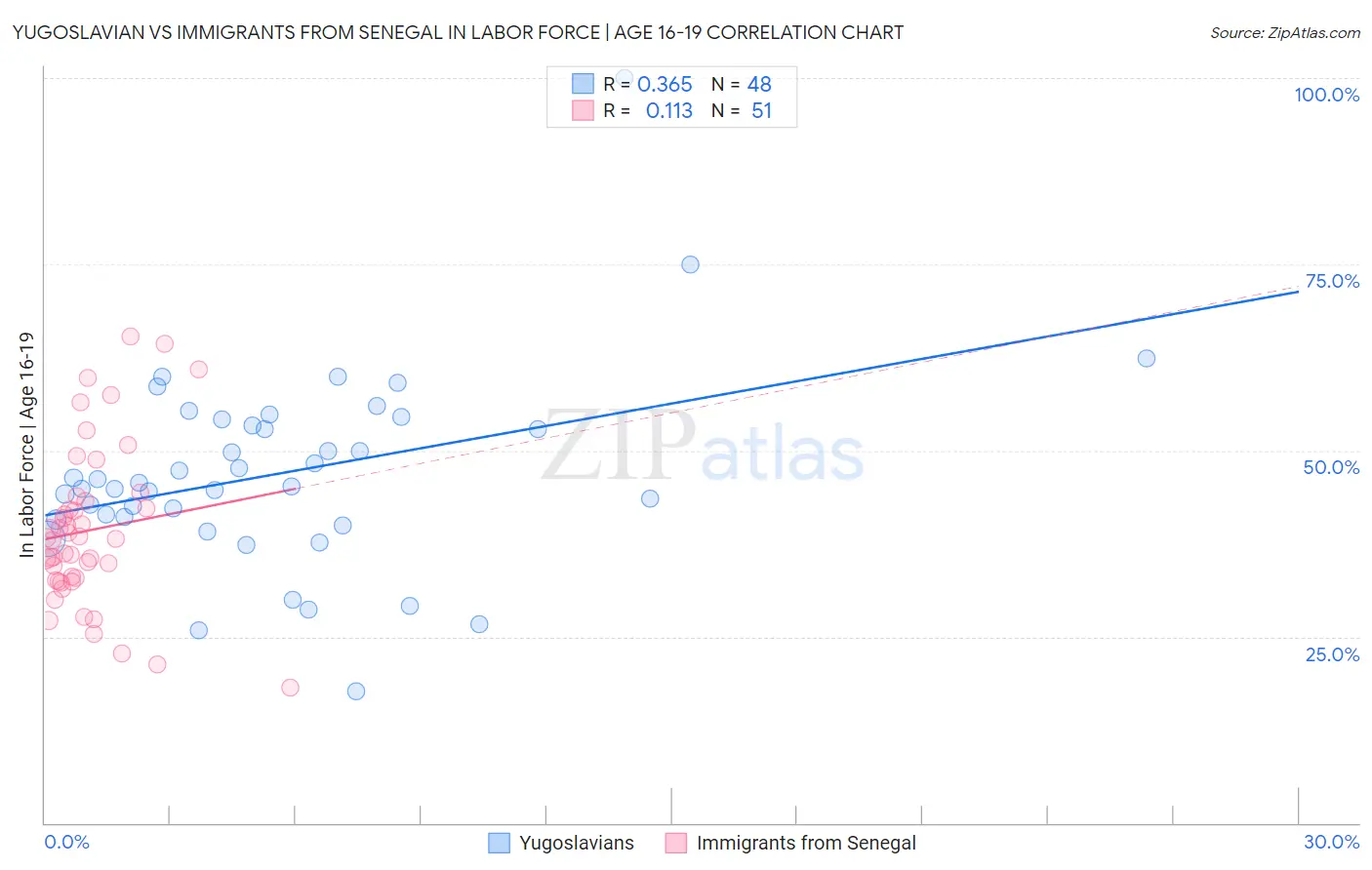 Yugoslavian vs Immigrants from Senegal In Labor Force | Age 16-19