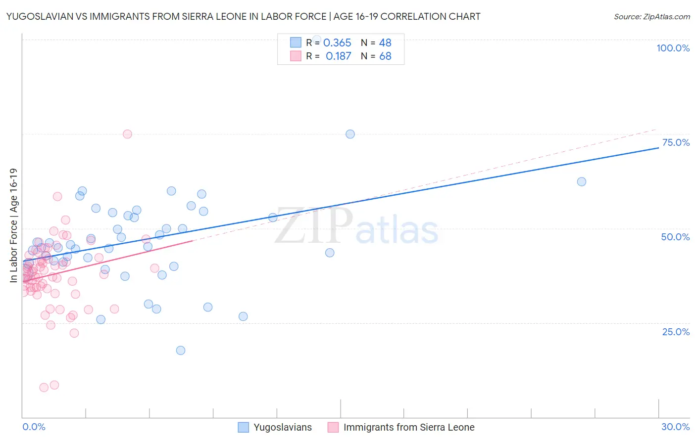 Yugoslavian vs Immigrants from Sierra Leone In Labor Force | Age 16-19
