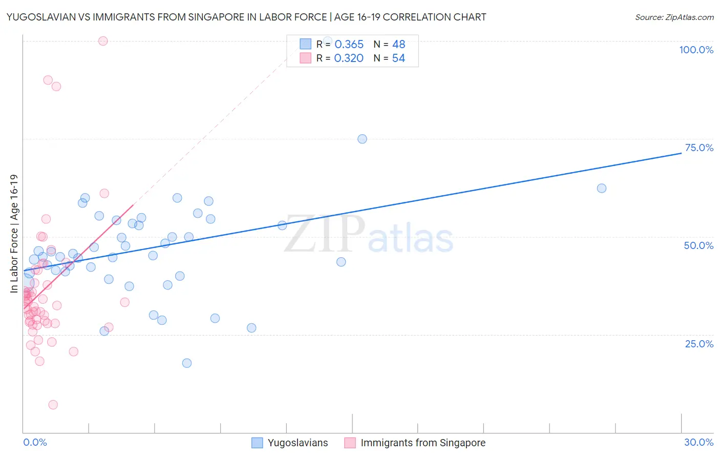 Yugoslavian vs Immigrants from Singapore In Labor Force | Age 16-19