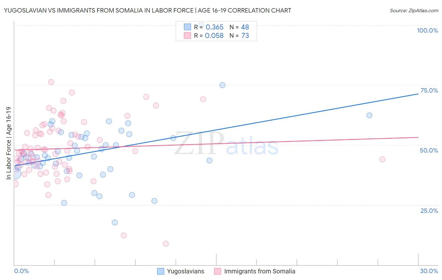 Yugoslavian vs Immigrants from Somalia In Labor Force | Age 16-19