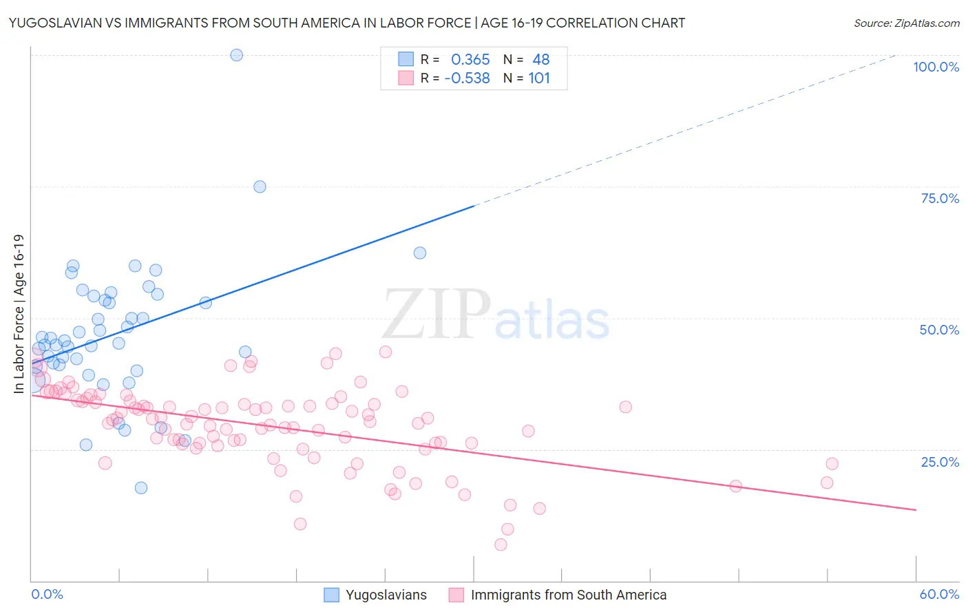 Yugoslavian vs Immigrants from South America In Labor Force | Age 16-19
