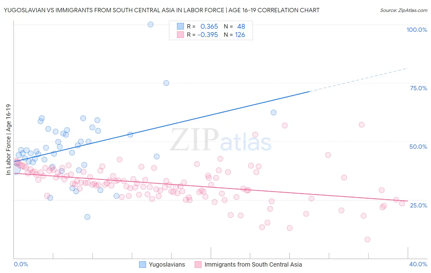 Yugoslavian vs Immigrants from South Central Asia In Labor Force | Age 16-19