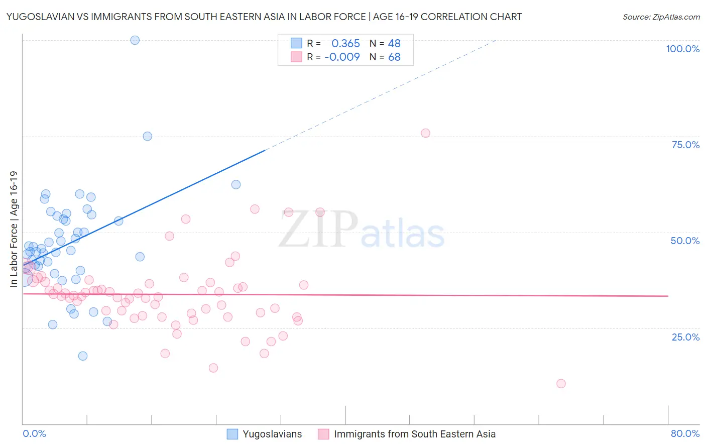 Yugoslavian vs Immigrants from South Eastern Asia In Labor Force | Age 16-19