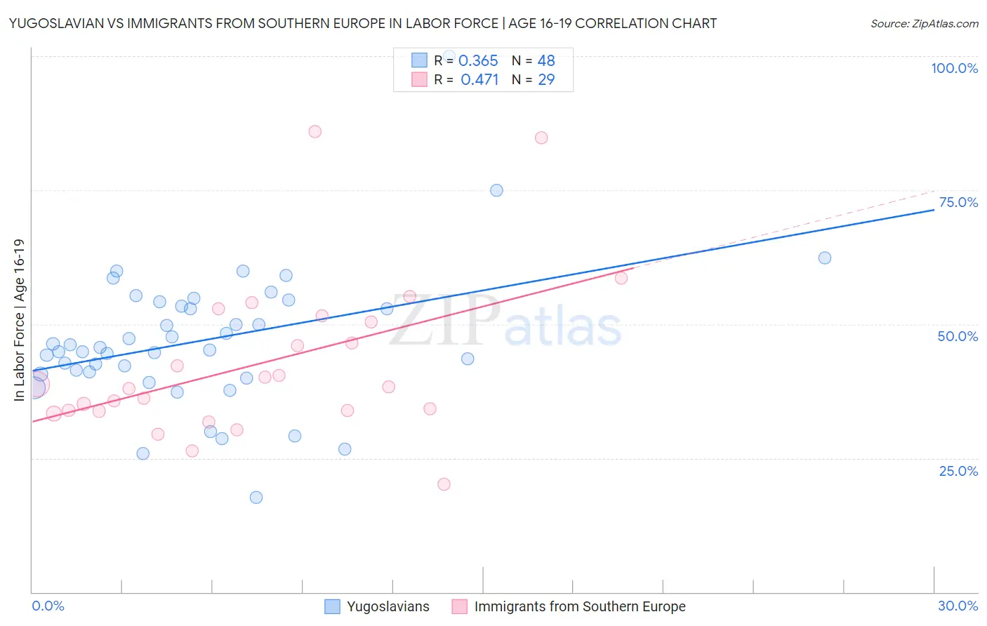 Yugoslavian vs Immigrants from Southern Europe In Labor Force | Age 16-19
