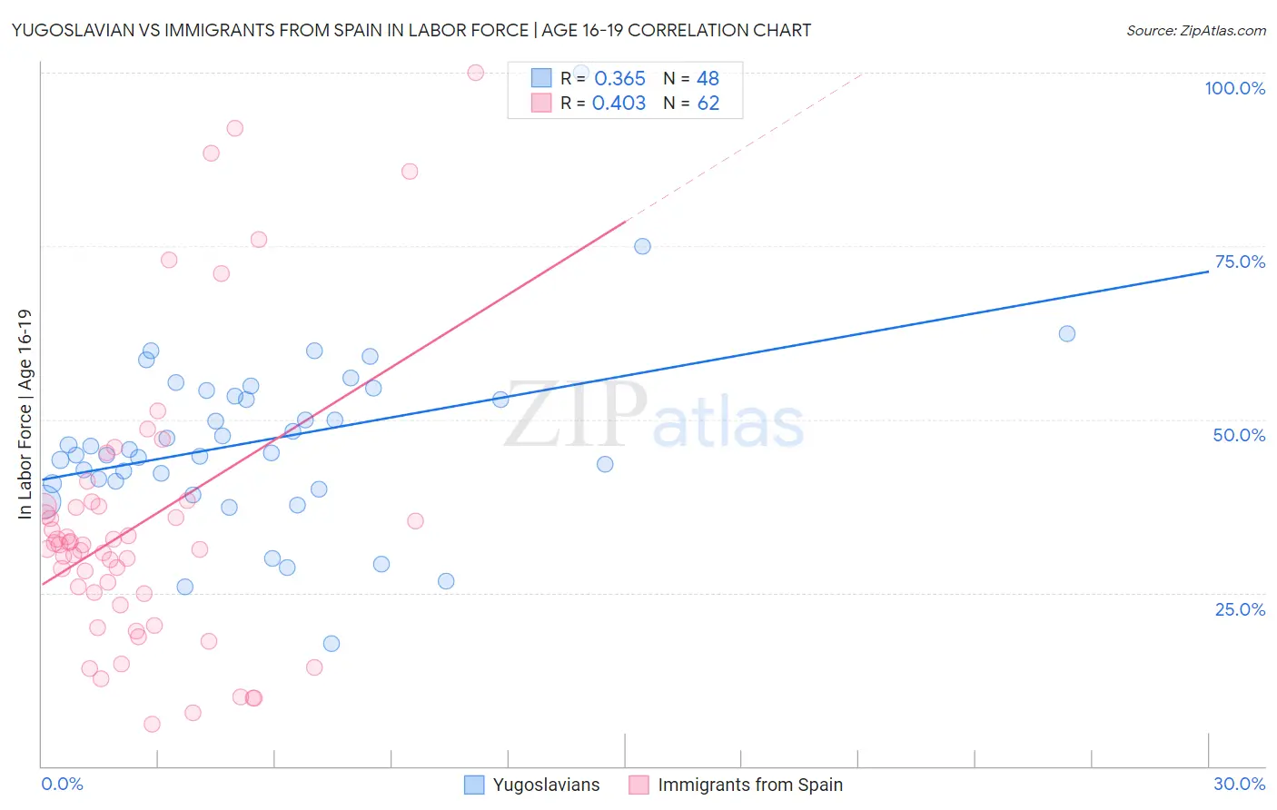 Yugoslavian vs Immigrants from Spain In Labor Force | Age 16-19