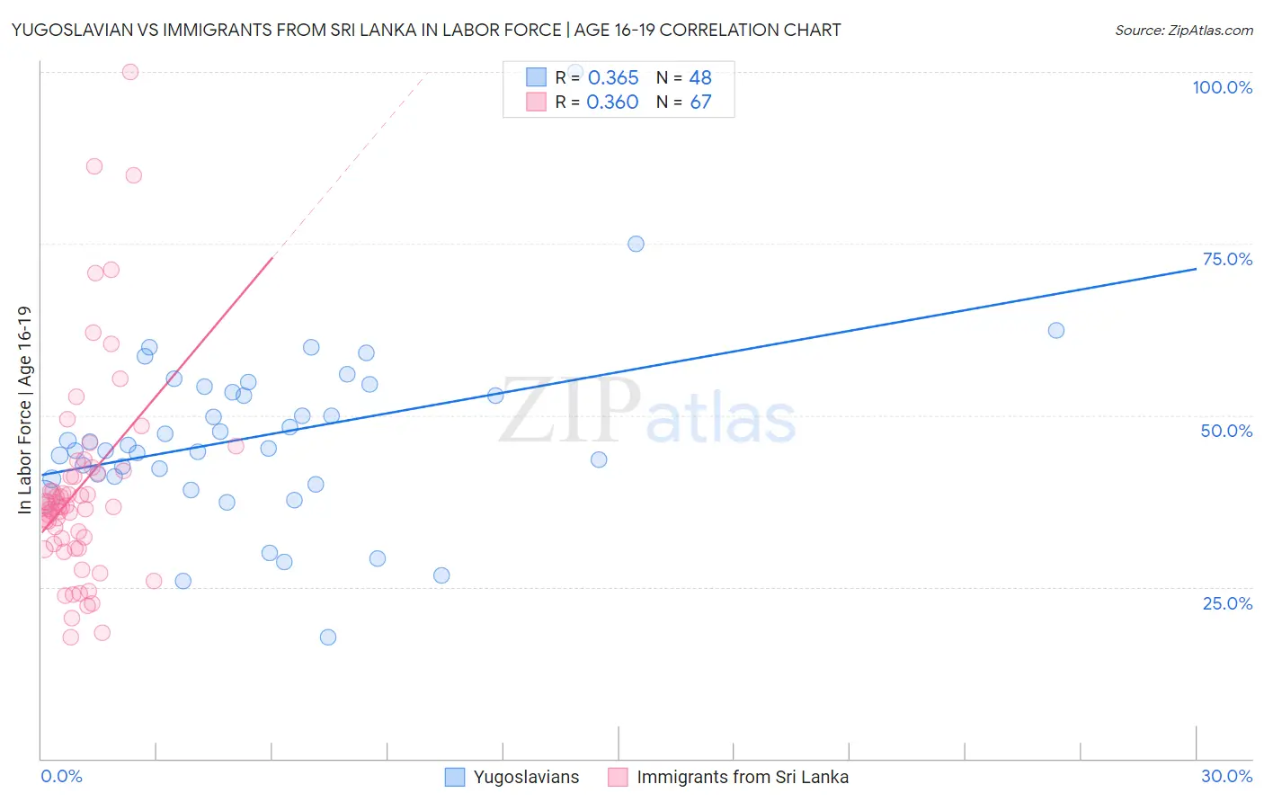 Yugoslavian vs Immigrants from Sri Lanka In Labor Force | Age 16-19