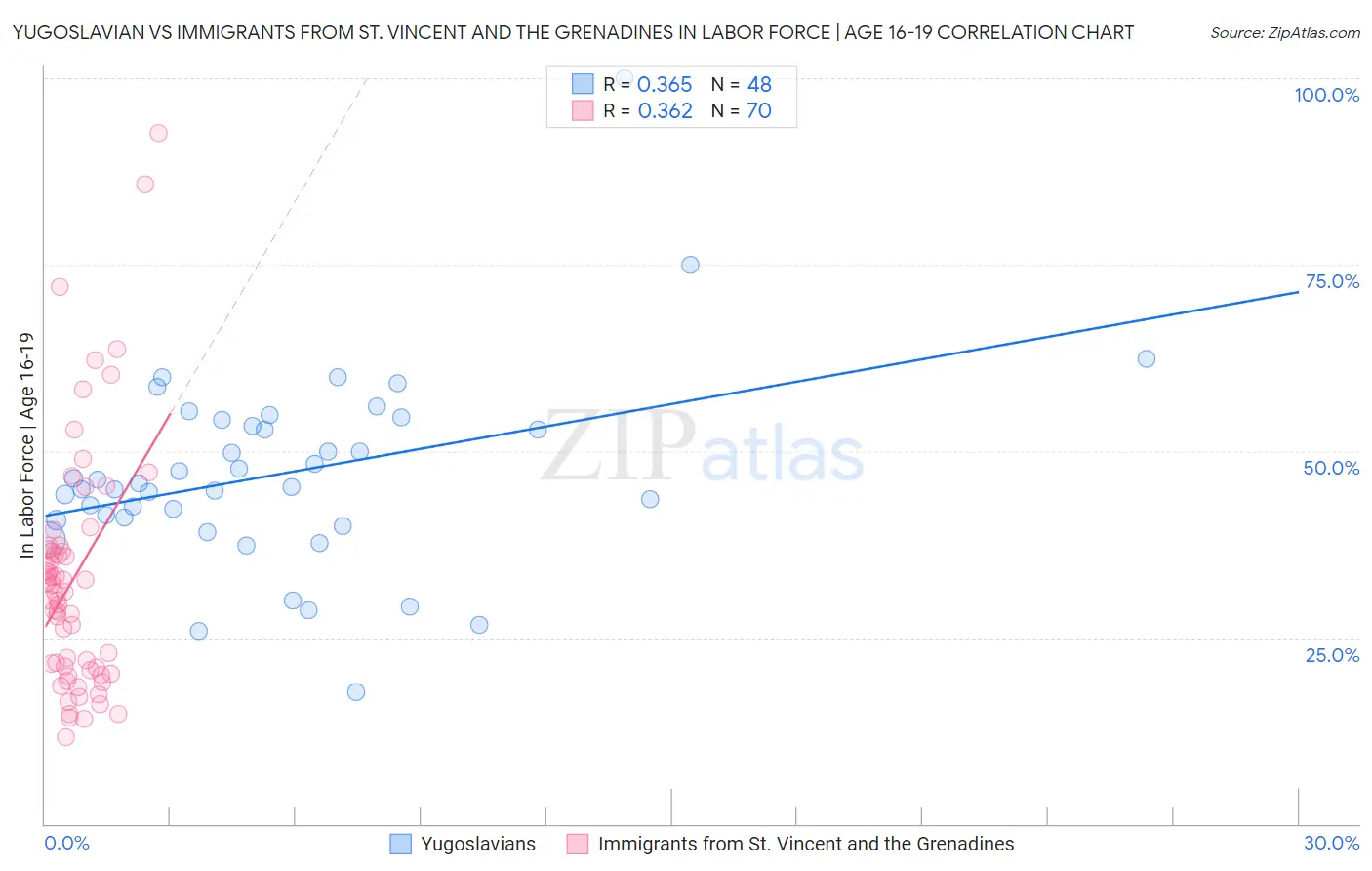 Yugoslavian vs Immigrants from St. Vincent and the Grenadines In Labor Force | Age 16-19