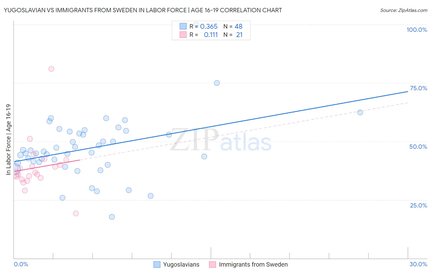 Yugoslavian vs Immigrants from Sweden In Labor Force | Age 16-19