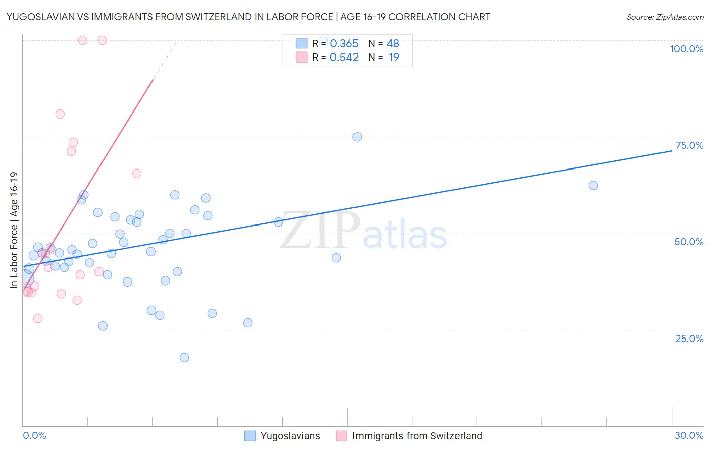 Yugoslavian vs Immigrants from Switzerland In Labor Force | Age 16-19