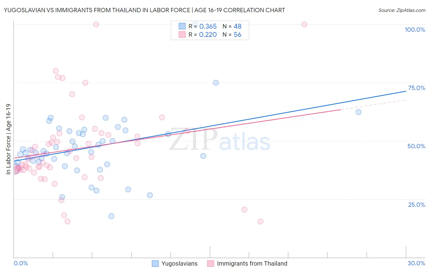 Yugoslavian vs Immigrants from Thailand In Labor Force | Age 16-19