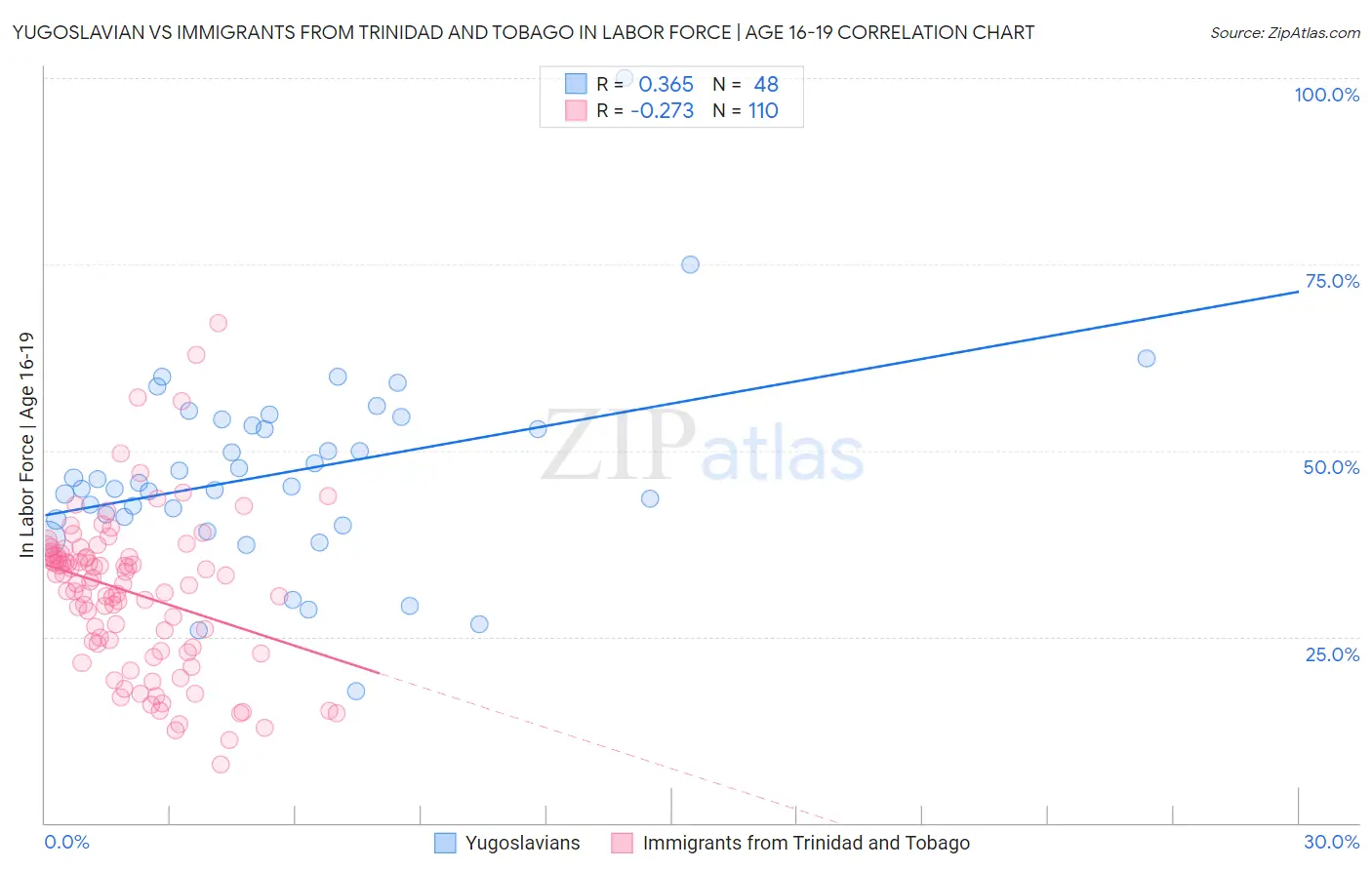 Yugoslavian vs Immigrants from Trinidad and Tobago In Labor Force | Age 16-19