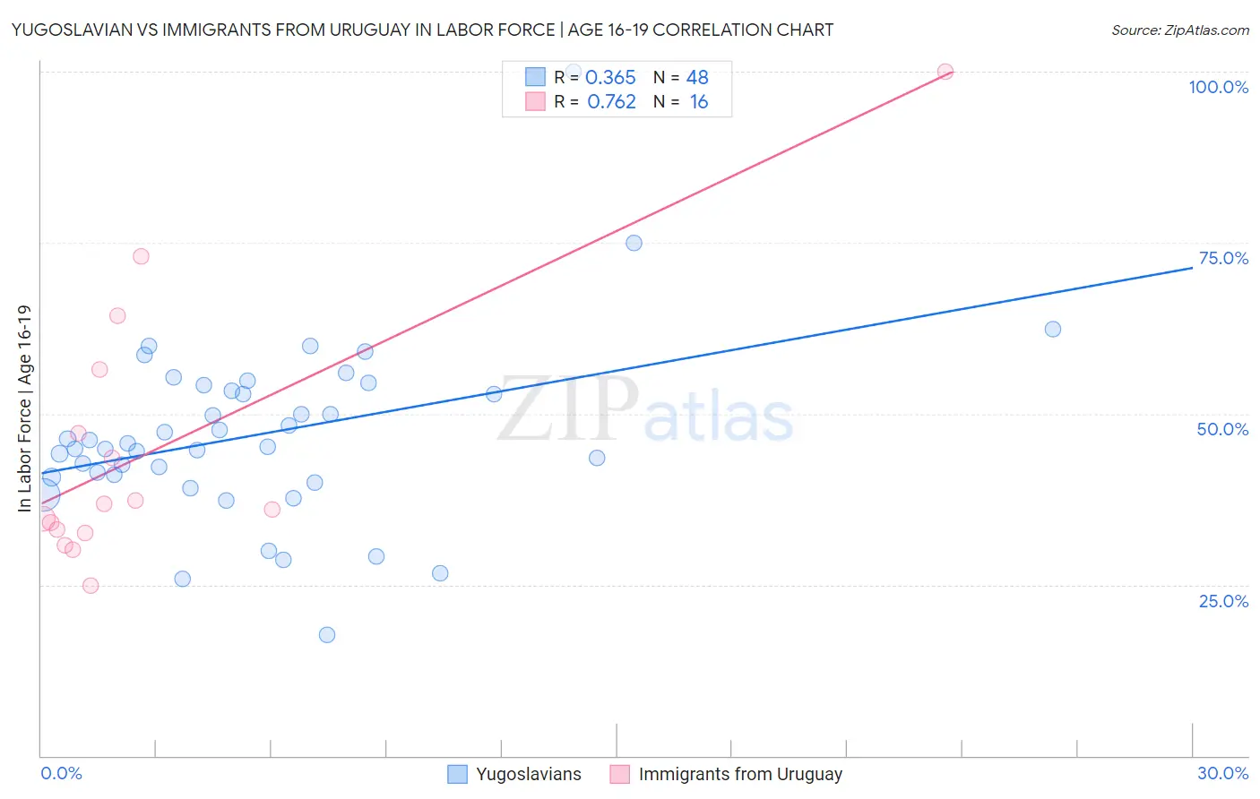 Yugoslavian vs Immigrants from Uruguay In Labor Force | Age 16-19