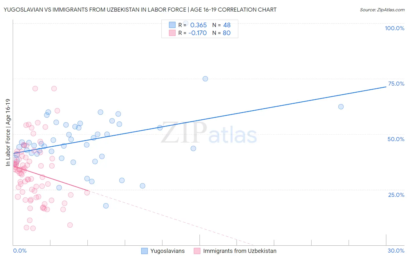 Yugoslavian vs Immigrants from Uzbekistan In Labor Force | Age 16-19