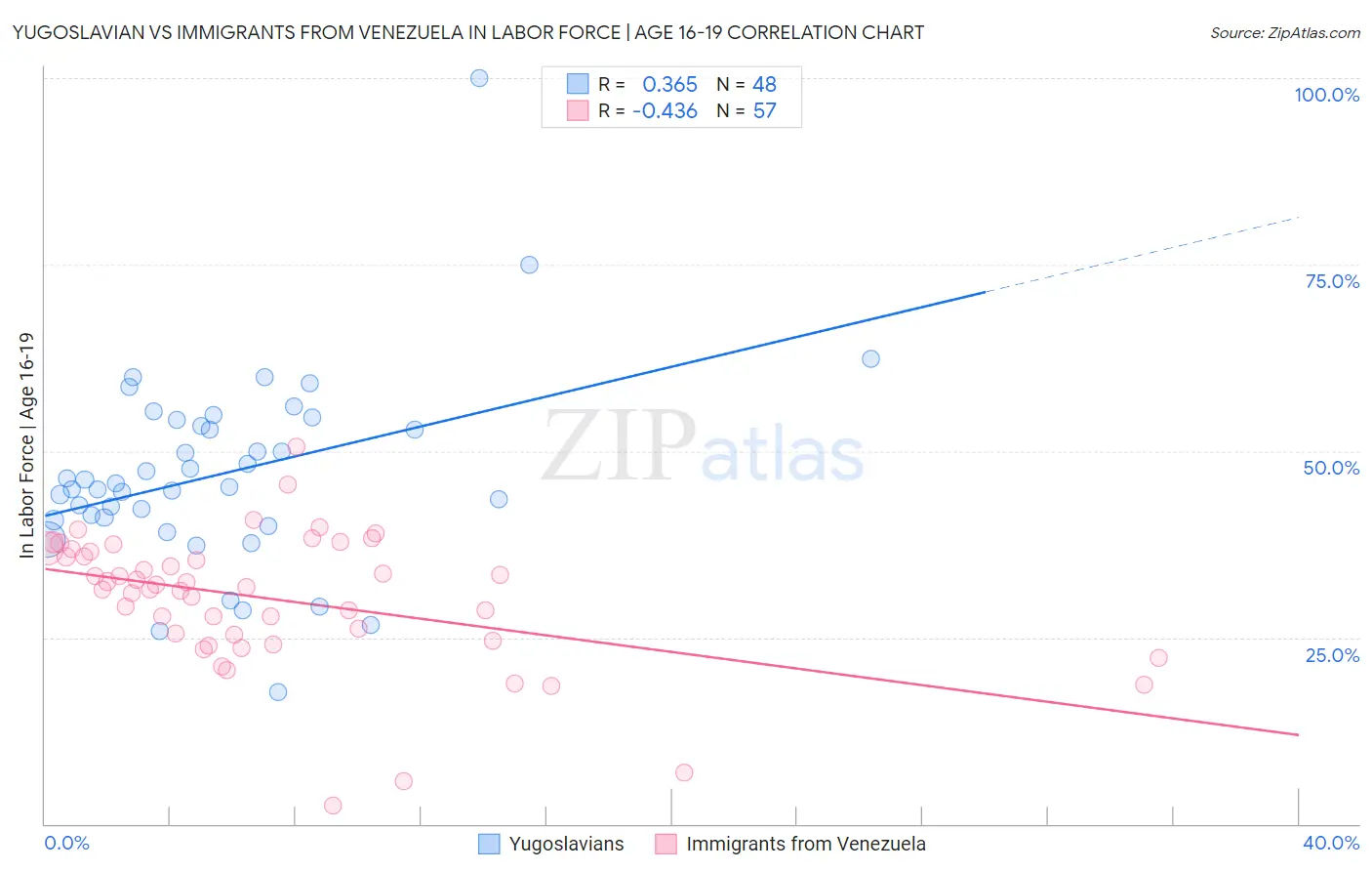Yugoslavian vs Immigrants from Venezuela In Labor Force | Age 16-19