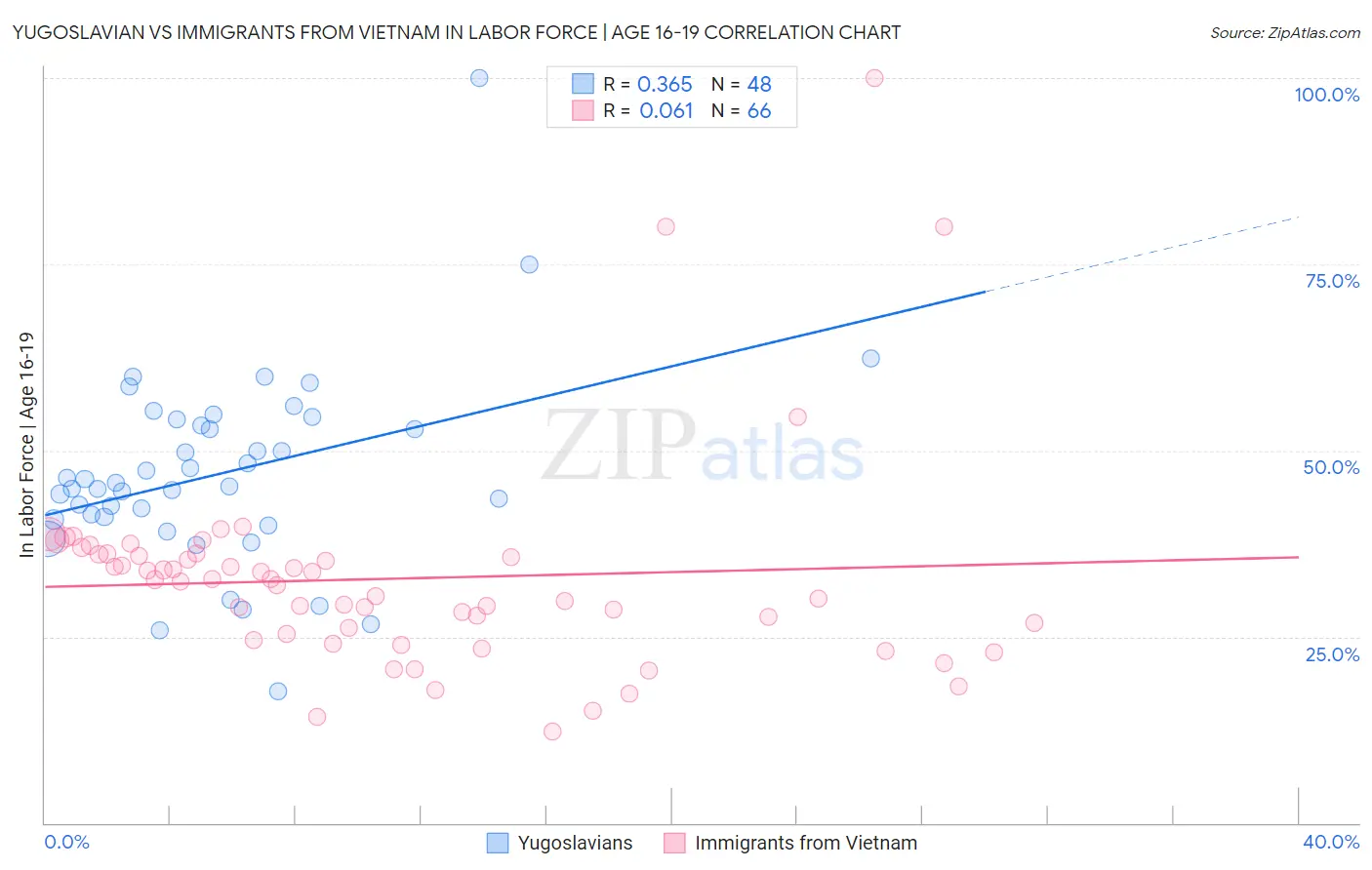Yugoslavian vs Immigrants from Vietnam In Labor Force | Age 16-19