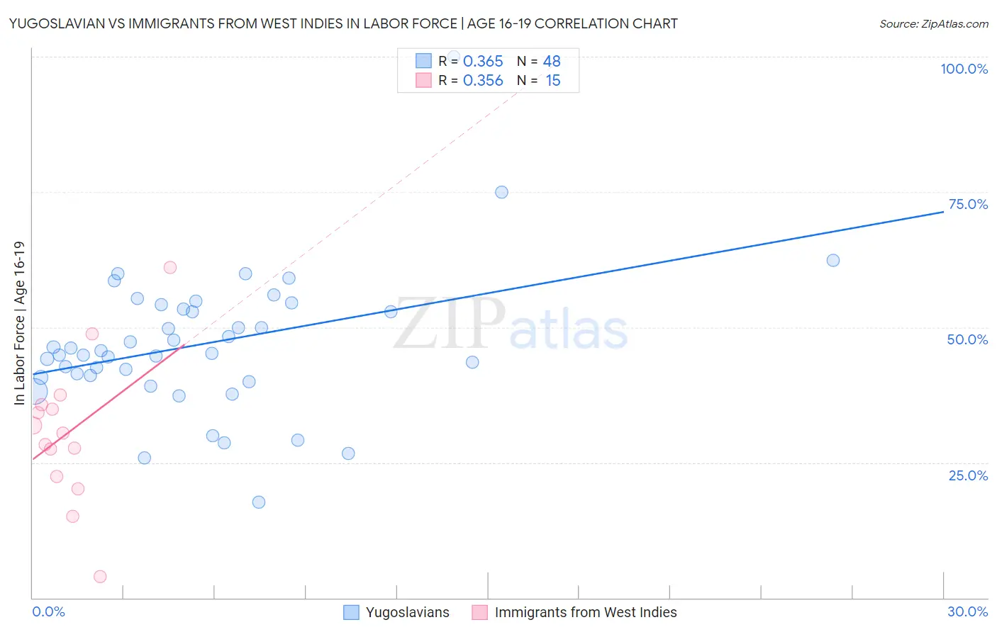 Yugoslavian vs Immigrants from West Indies In Labor Force | Age 16-19