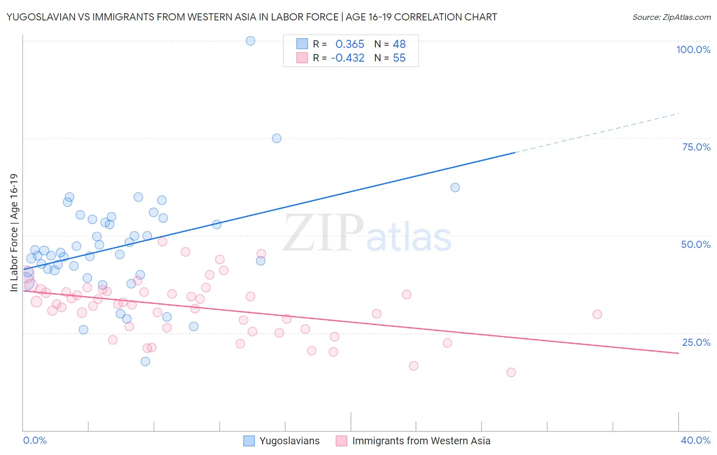 Yugoslavian vs Immigrants from Western Asia In Labor Force | Age 16-19