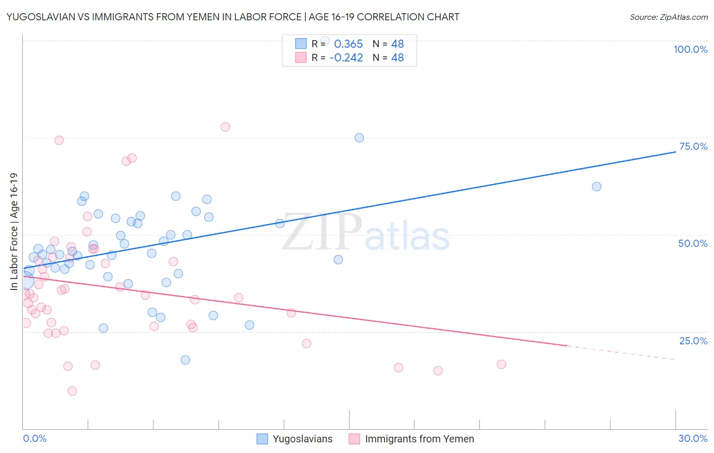 Yugoslavian vs Immigrants from Yemen In Labor Force | Age 16-19