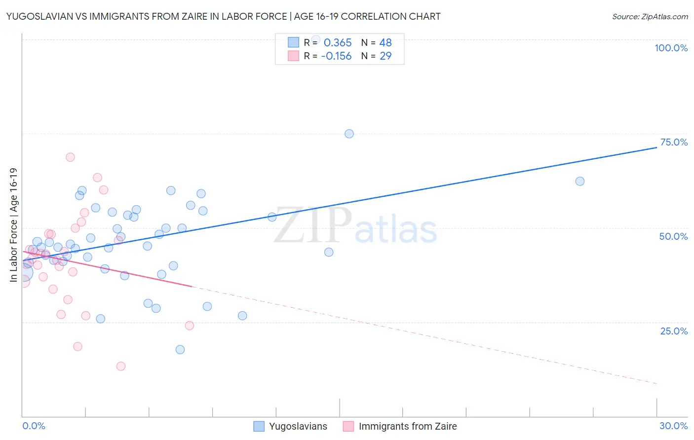 Yugoslavian vs Immigrants from Zaire In Labor Force | Age 16-19