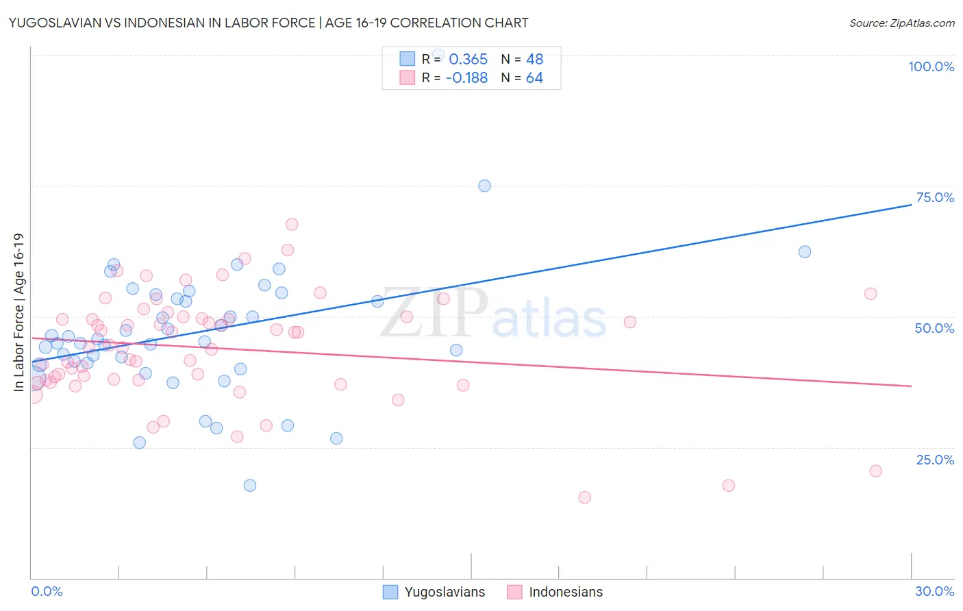 Yugoslavian vs Indonesian In Labor Force | Age 16-19
