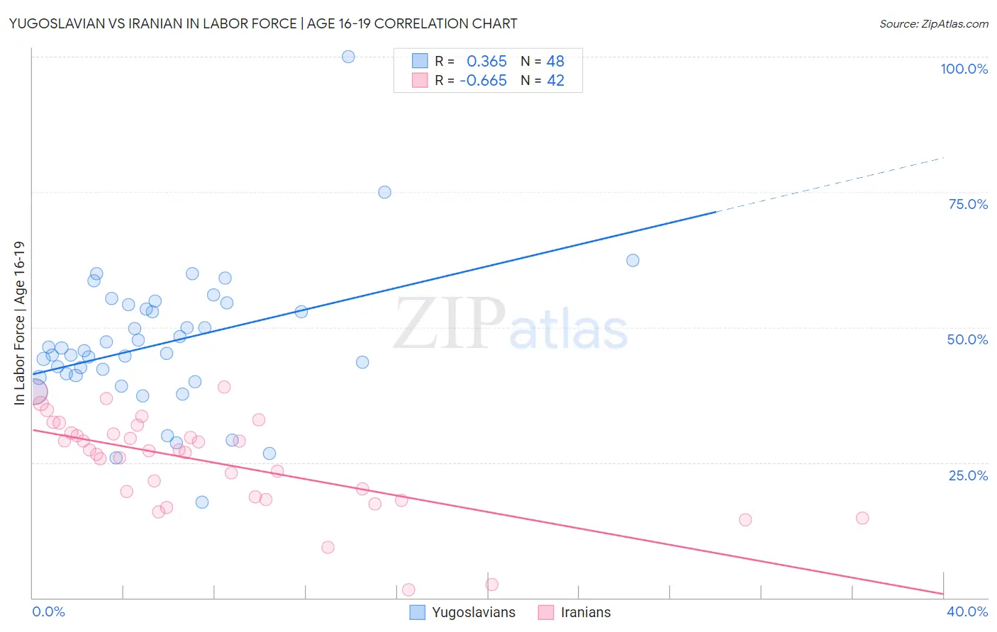 Yugoslavian vs Iranian In Labor Force | Age 16-19