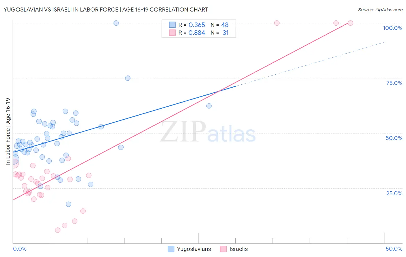 Yugoslavian vs Israeli In Labor Force | Age 16-19