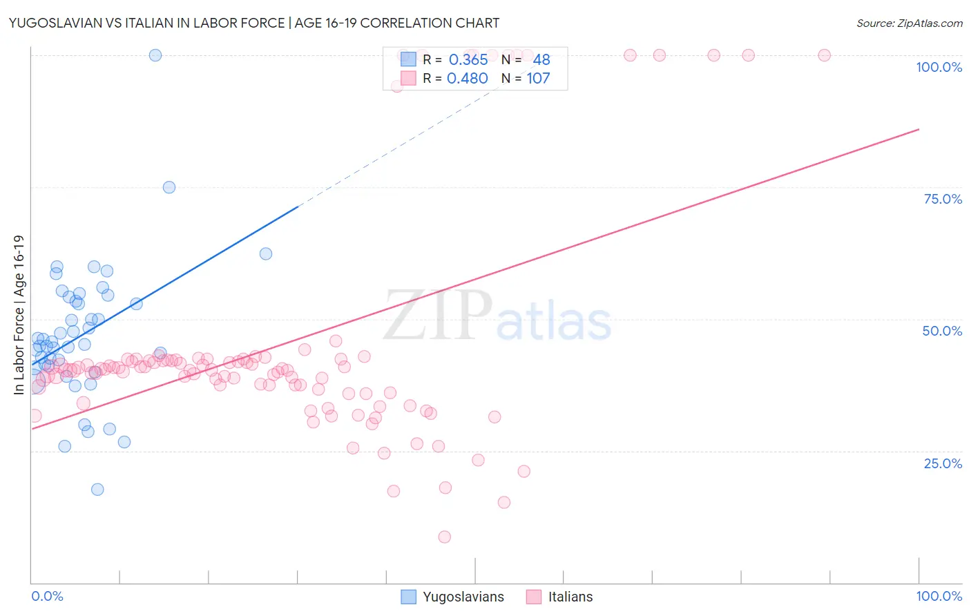 Yugoslavian vs Italian In Labor Force | Age 16-19