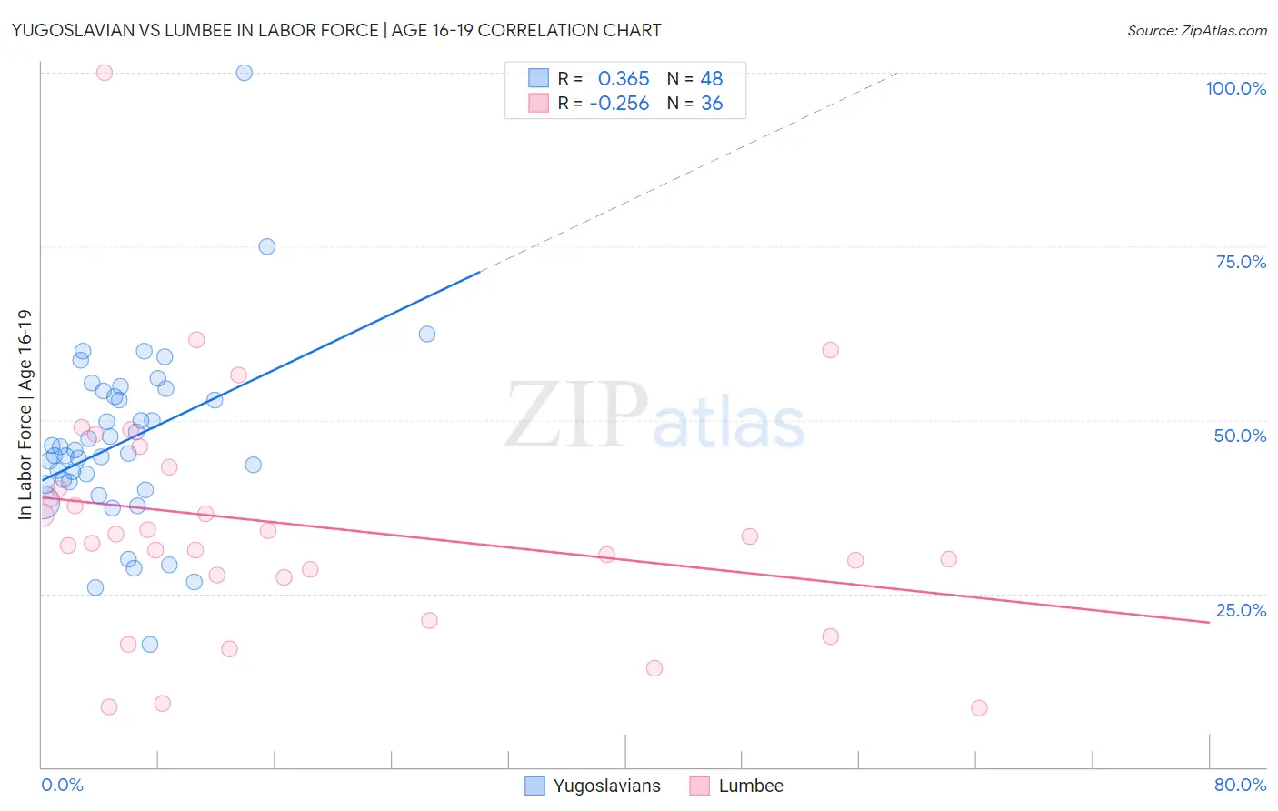 Yugoslavian vs Lumbee In Labor Force | Age 16-19