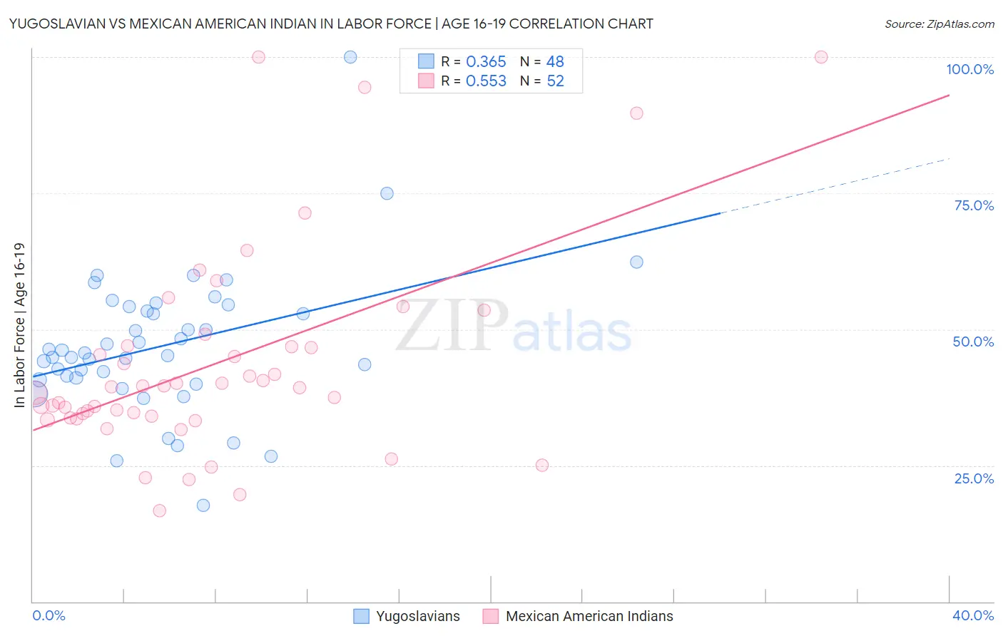 Yugoslavian vs Mexican American Indian In Labor Force | Age 16-19