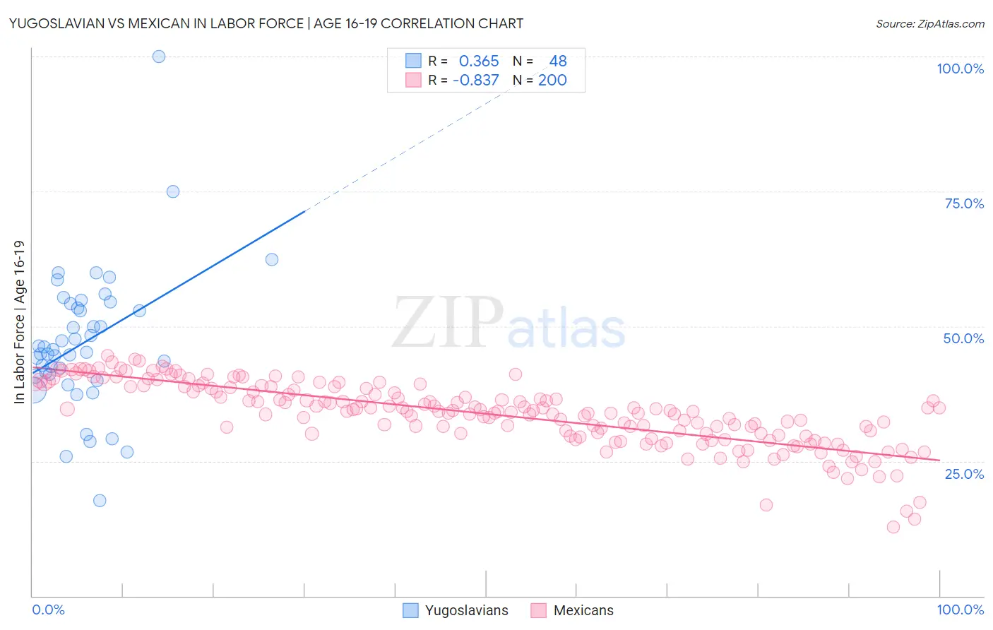 Yugoslavian vs Mexican In Labor Force | Age 16-19