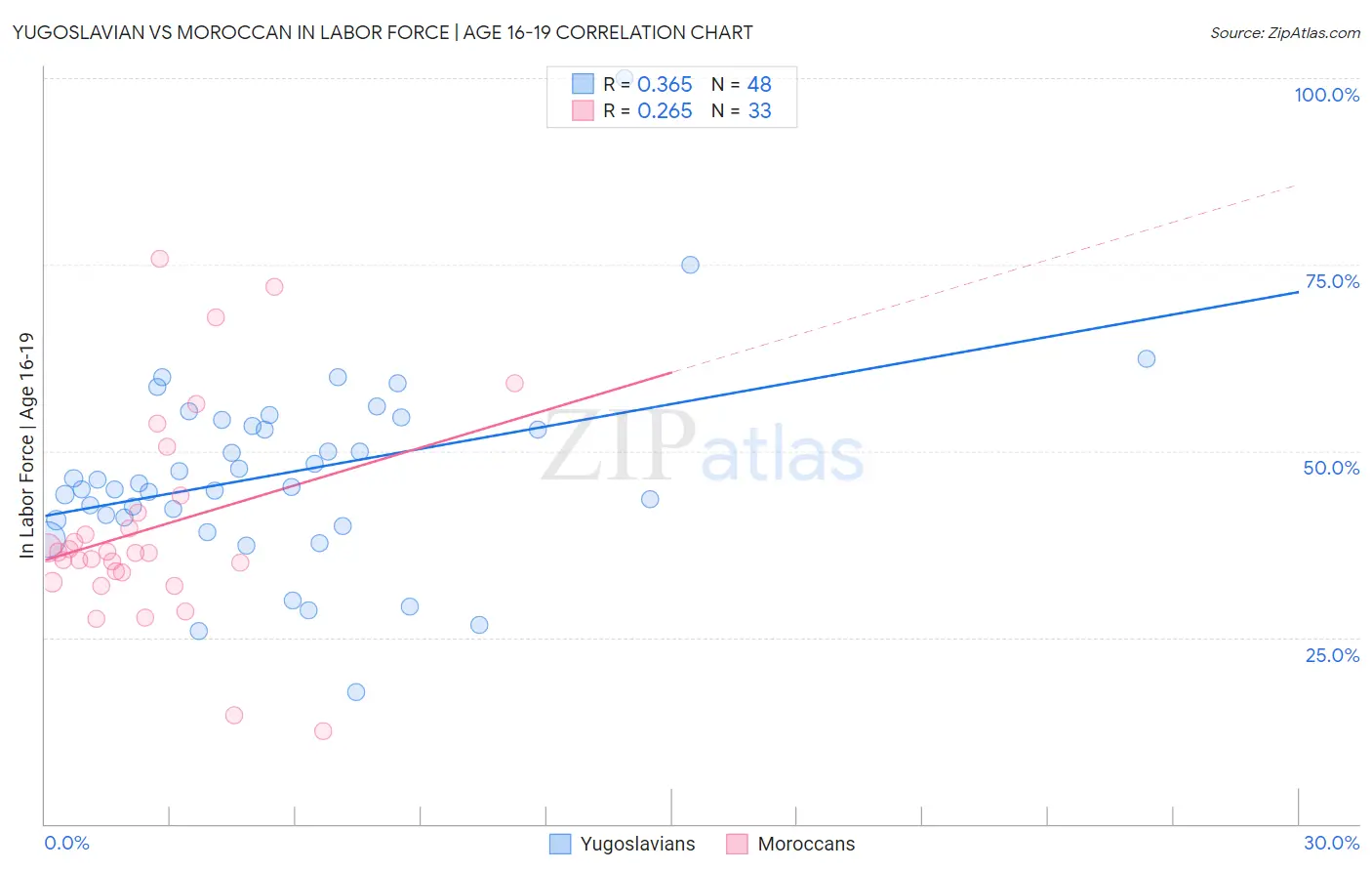 Yugoslavian vs Moroccan In Labor Force | Age 16-19